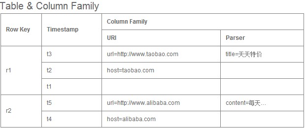 HBase 系统架构 - 图2