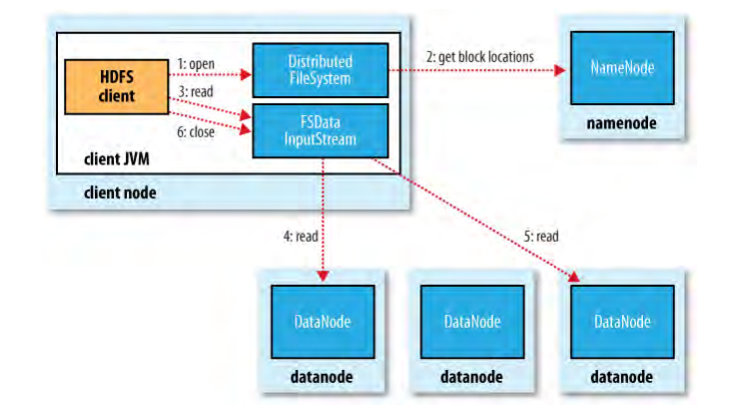 Hadoop系统架构 - 图4