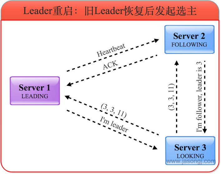 ZooKeeper Leader 选举机制 - 图4