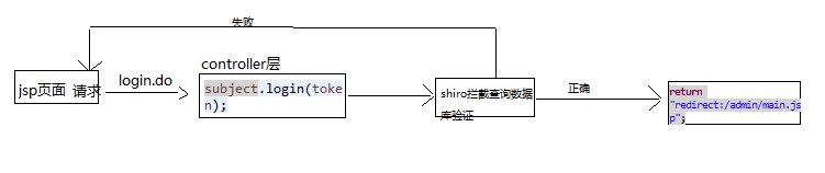 java实现权限组问题 - 图1