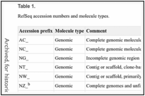 The Reference Sequence (RefSeq) Database - The NCBI Handbook - NCBI Bookshelf - 图3