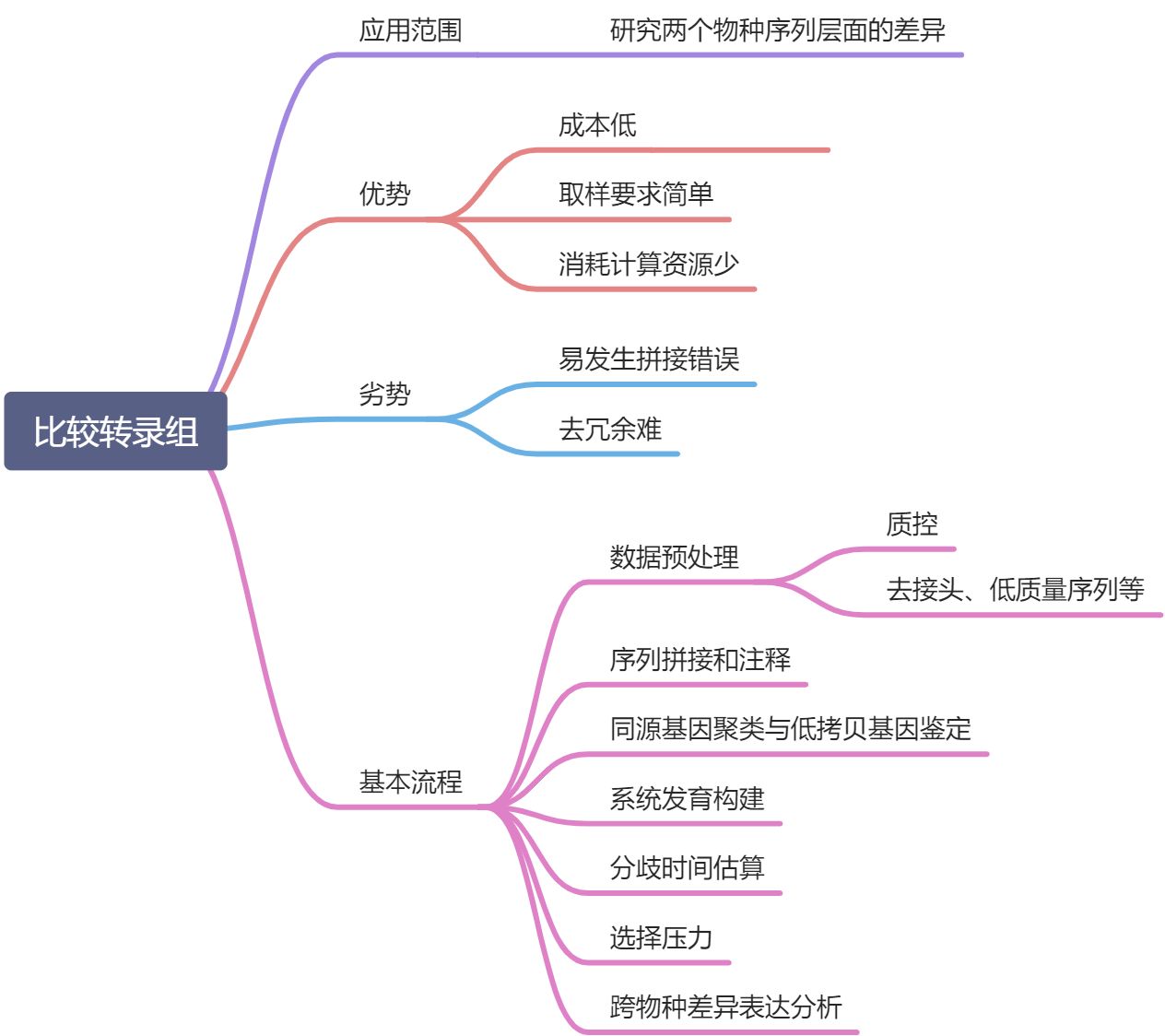 比较转录组学 - 图1