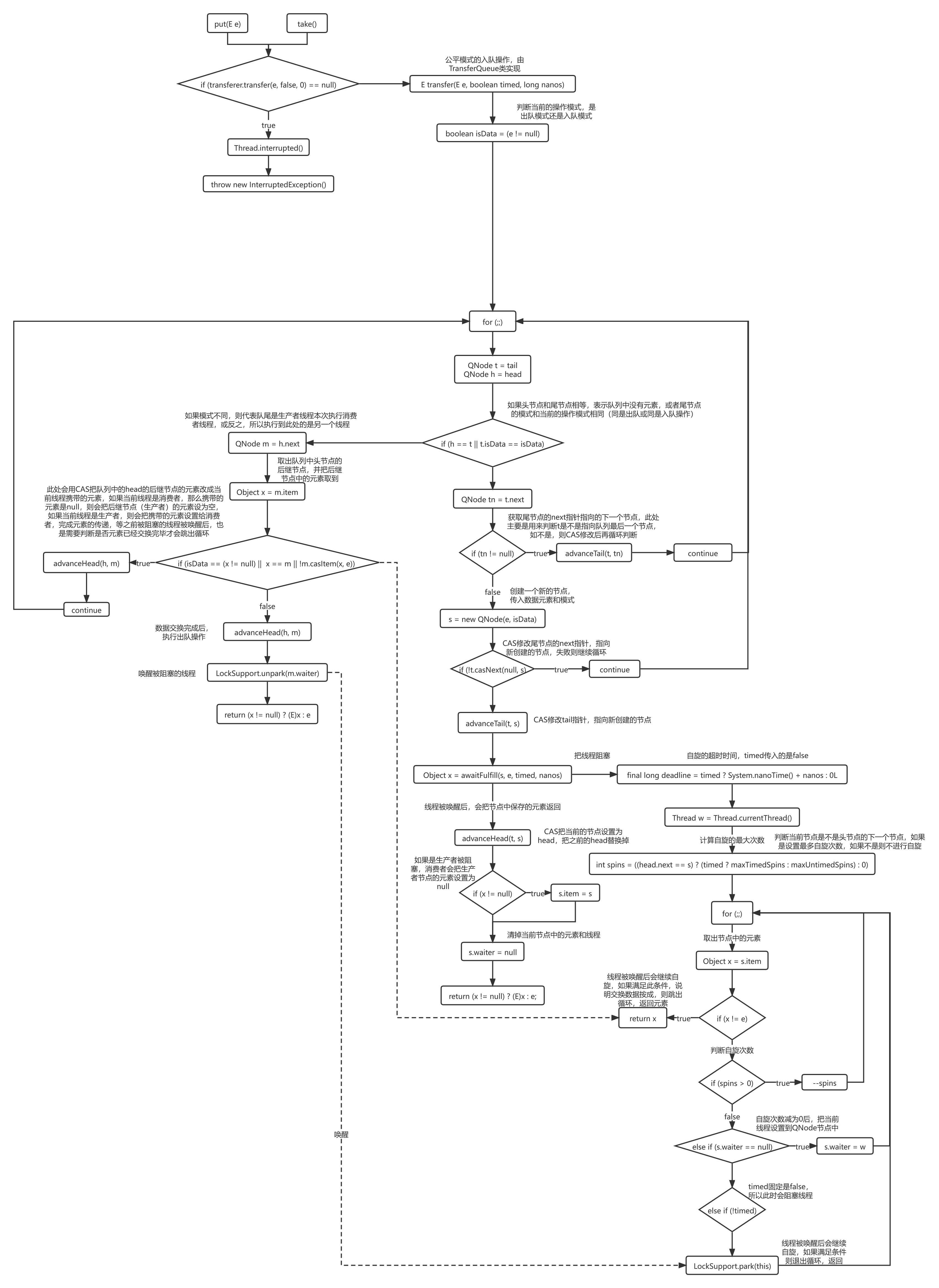 SynchronousQueue-TransferQueue-Producer.put&Consumer.take.png