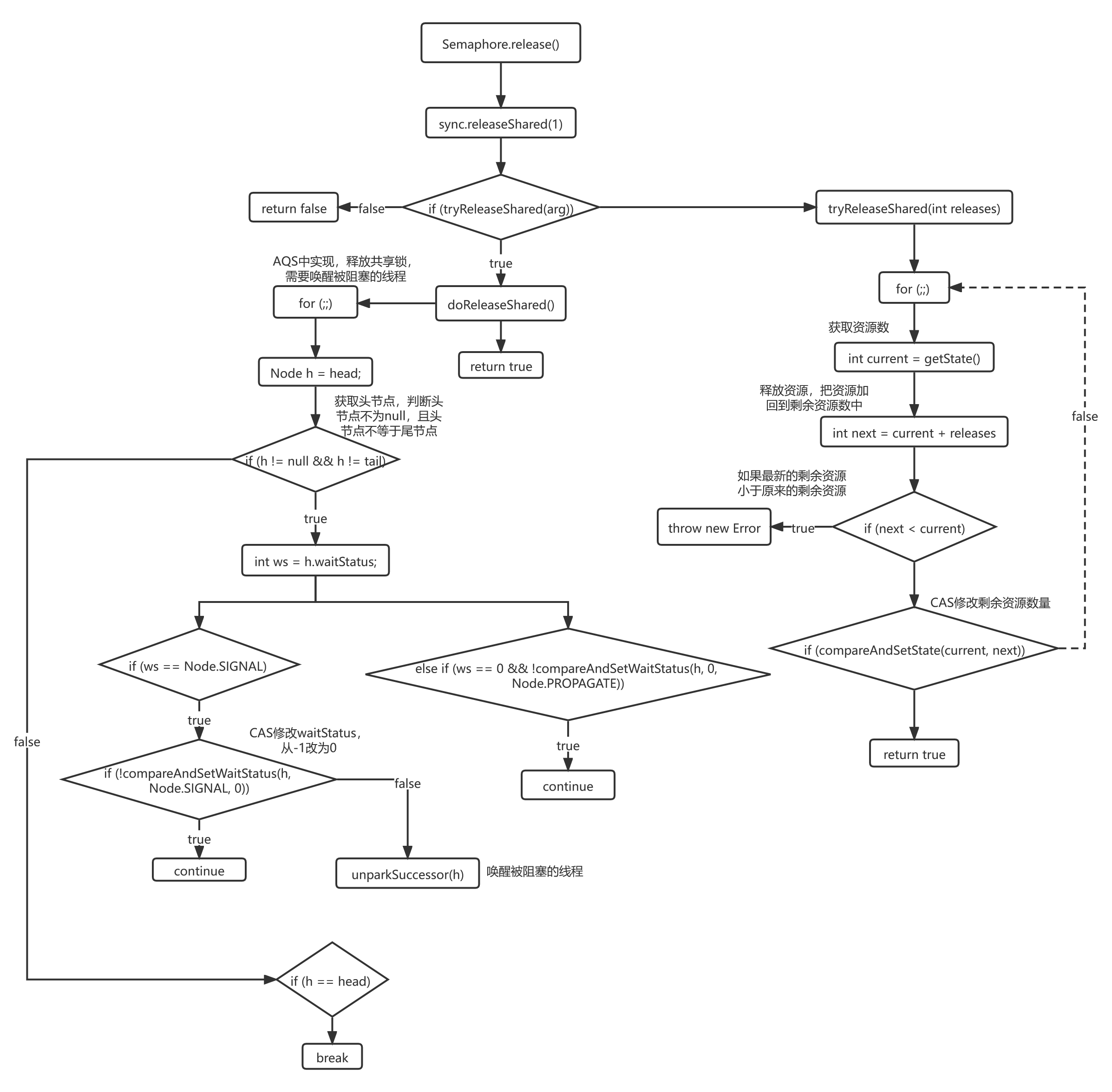 Semaphore-release.png