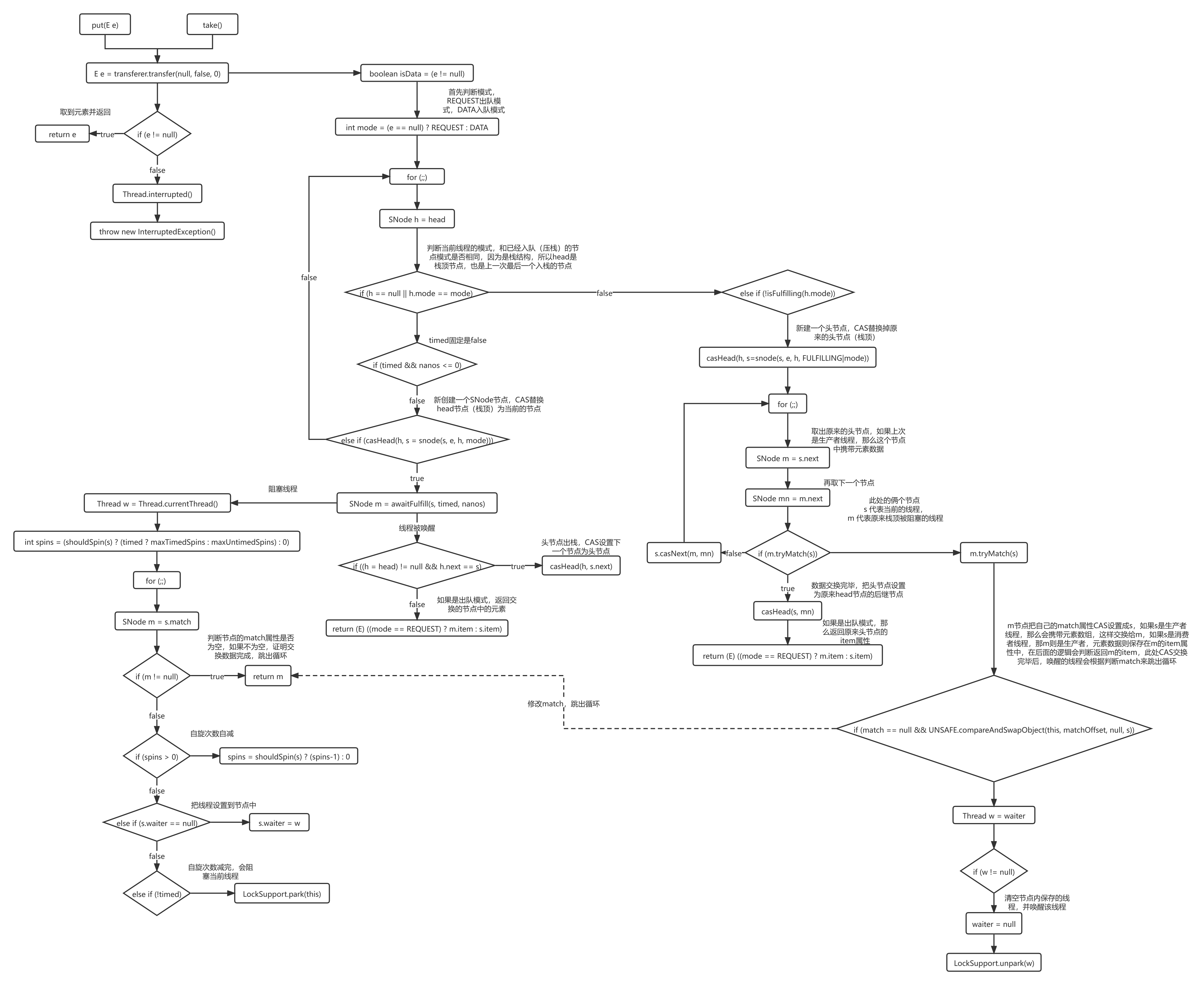 SynchronousQueue-TransferStack-Producer.put&Consumer.take.png