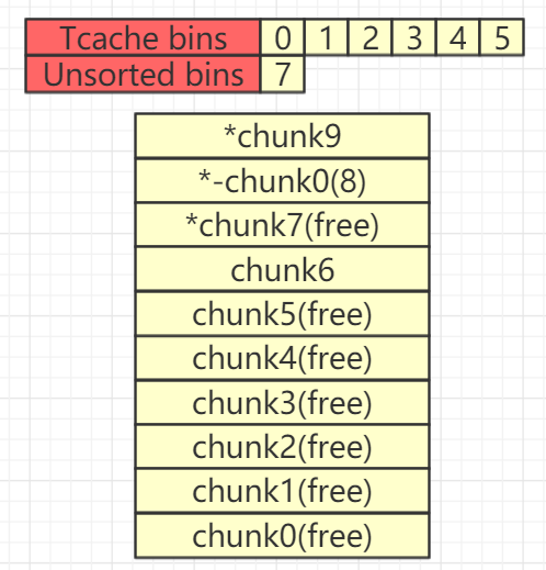 Tcache 学习笔记 - 图9