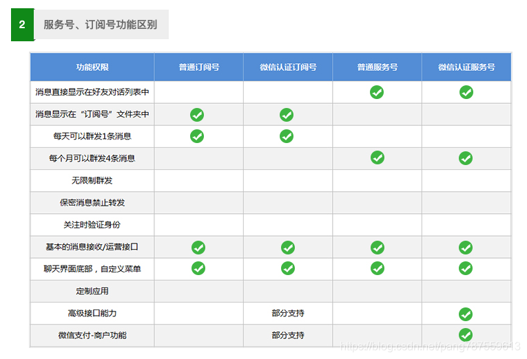 公众号认证？小程序认证？小程序复用公众号资质进行认证？ - 图3
