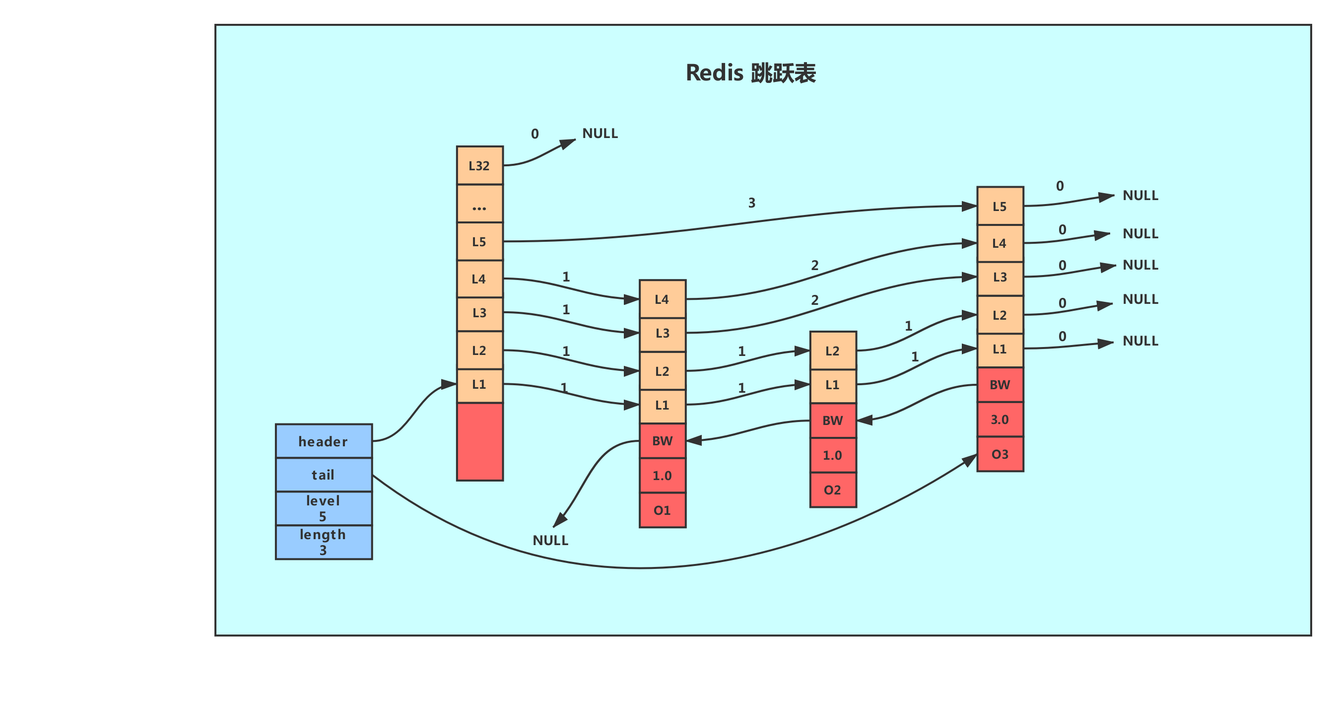 Redis安装、原理和高级应用 - 图6