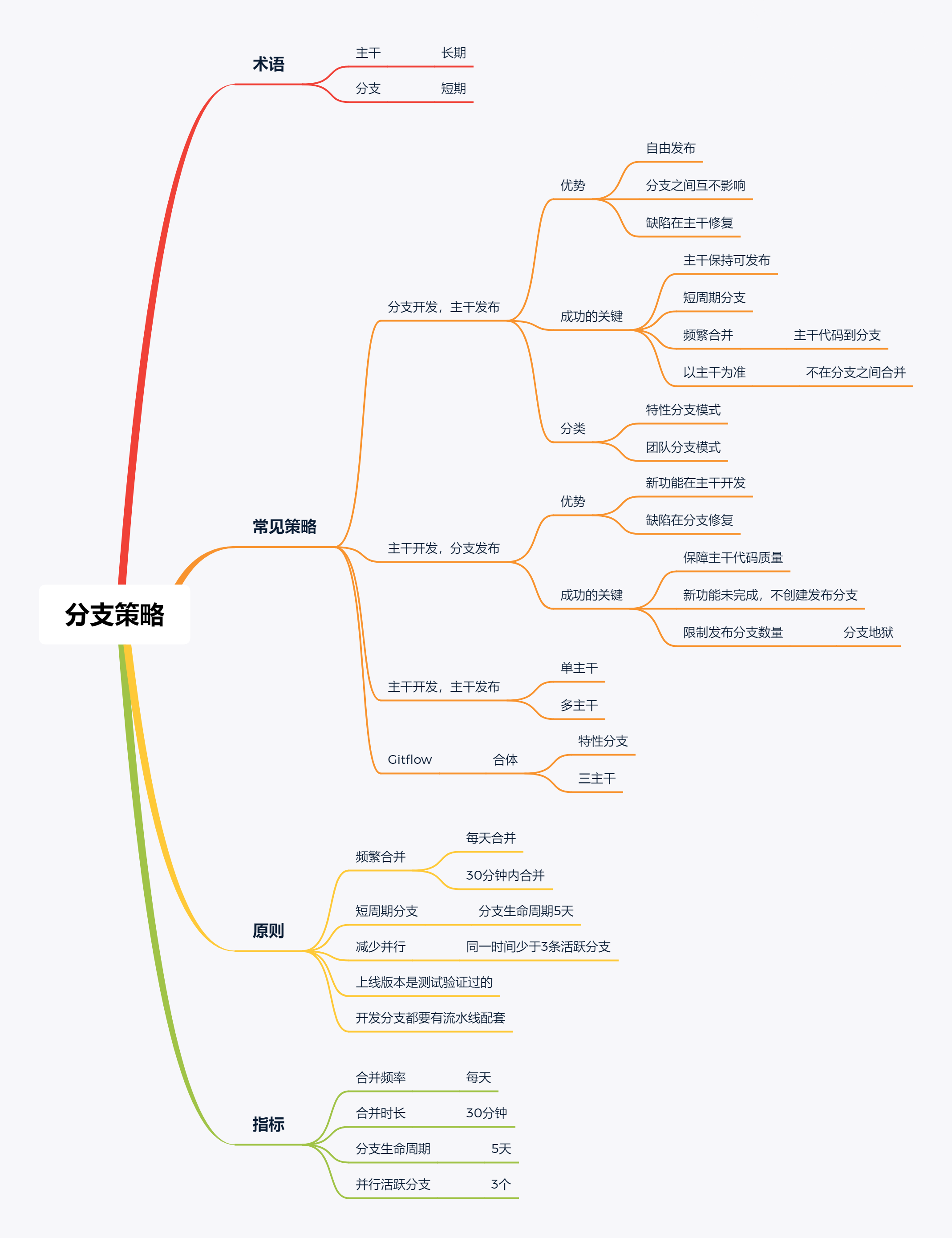持续交付--分支策略 - 图1
