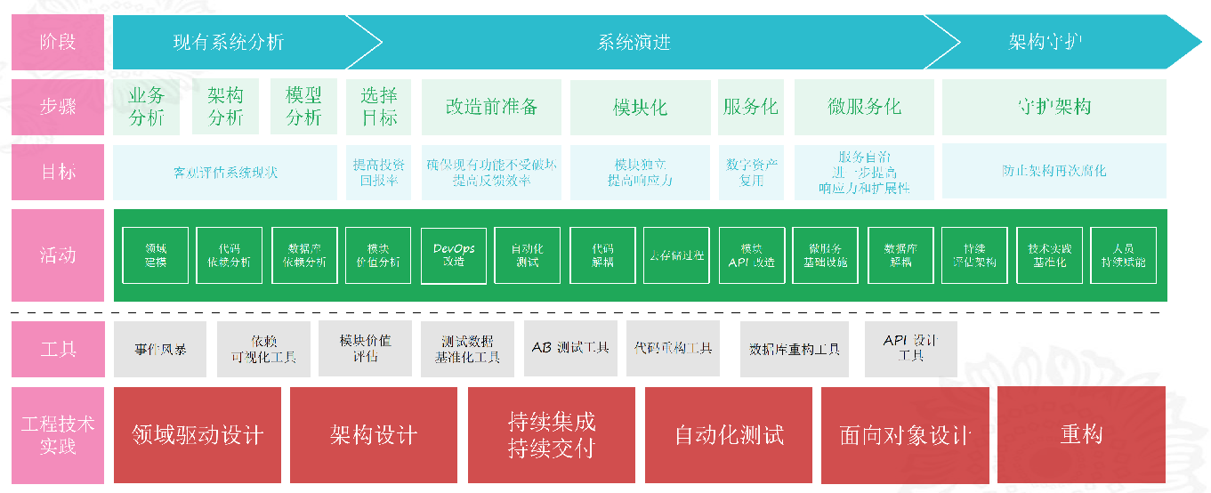遗留系统到微服务架构 - 图1