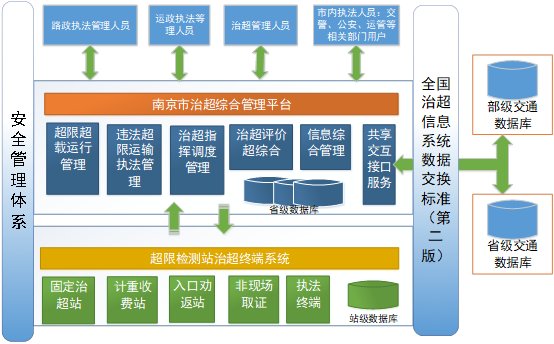 南京市治超综合管理平台软件开发项目--投标文件(0414) - 郭斌 - 图2