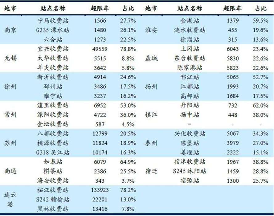 省级治超设计方案定稿（华设） - 图90