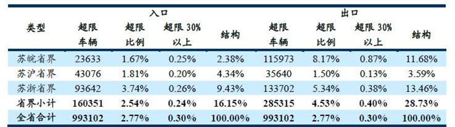 省级治超设计方案定稿（华设） - 图94
