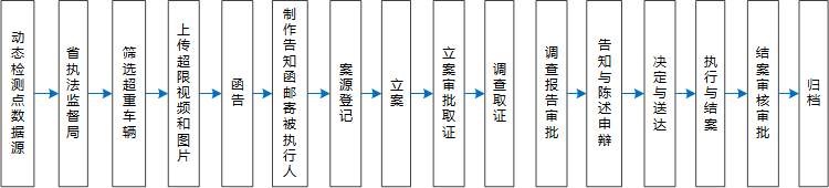 省级治超设计方案定稿（华设） - 图2