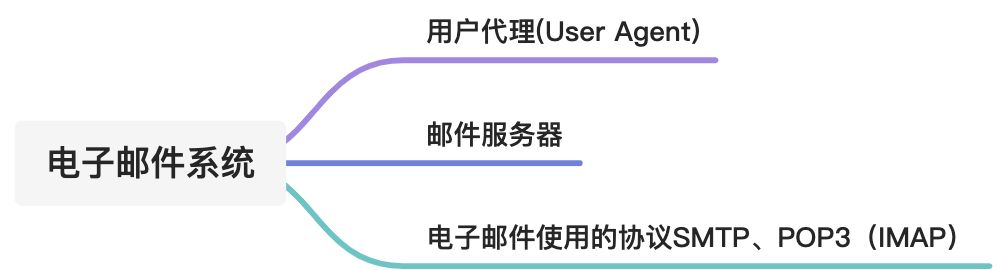 6.4 电子邮件 - 图1