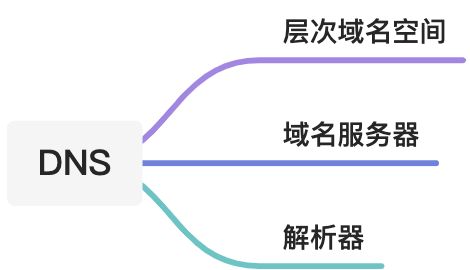 6.2 域名系统(DNS) - 图1