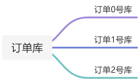 ShardingSphere基础 - 图3