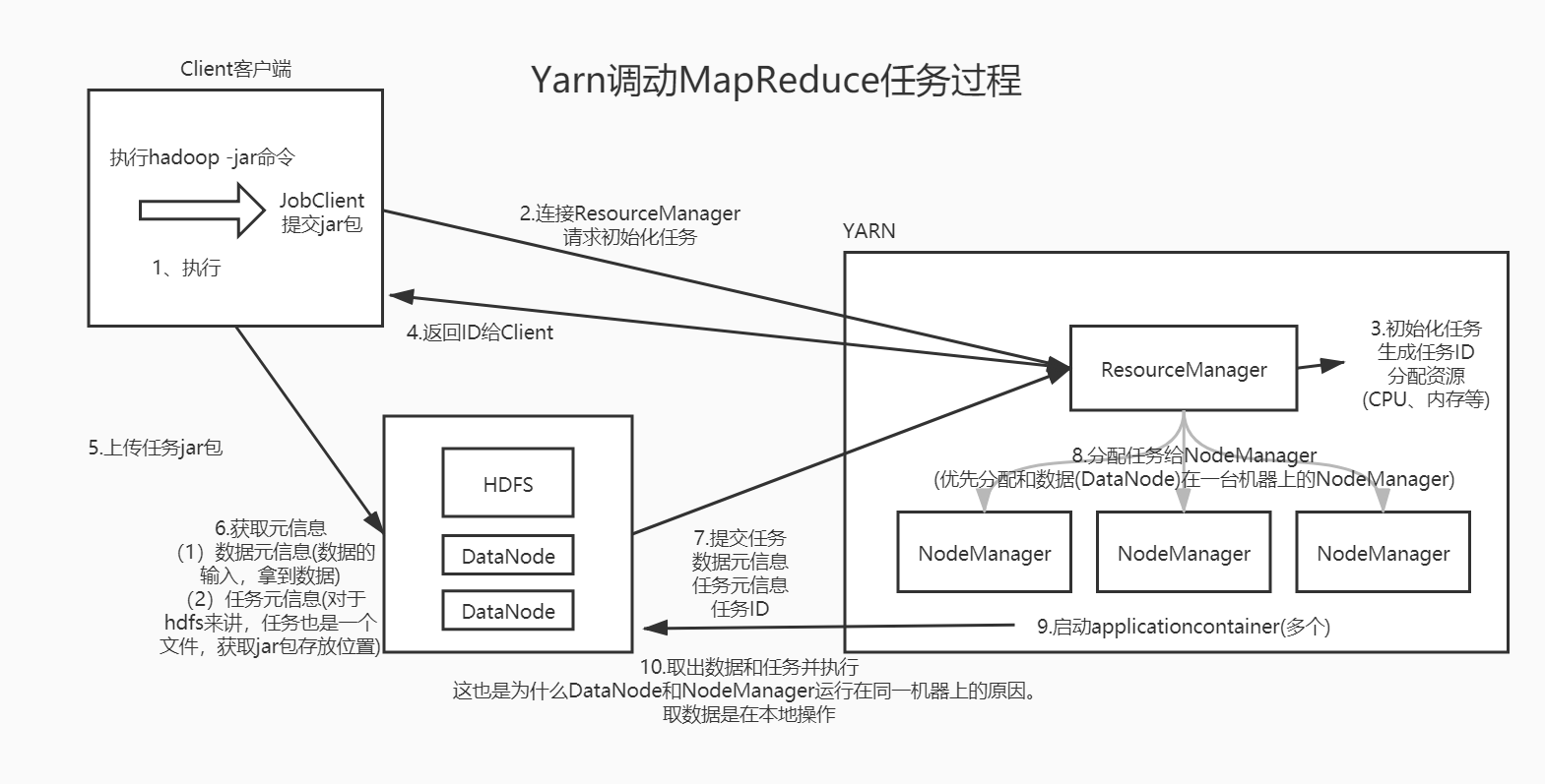 Yarn调动MapReduce任务过程.jpg