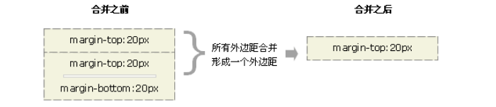 空元素外边距叠加 image.png