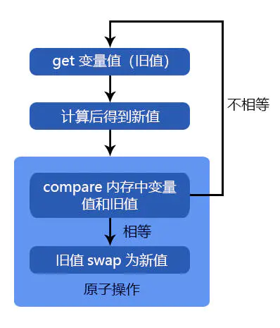 CAS 原子操作 (CompareAndSet) - 图1