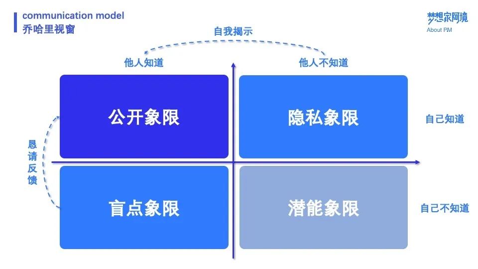 万字长文 | 十个模型，总结产品经理沟通方法论 - 图9