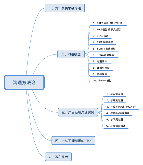 万字长文 | 十个模型，总结产品经理沟通方法论 - 图1