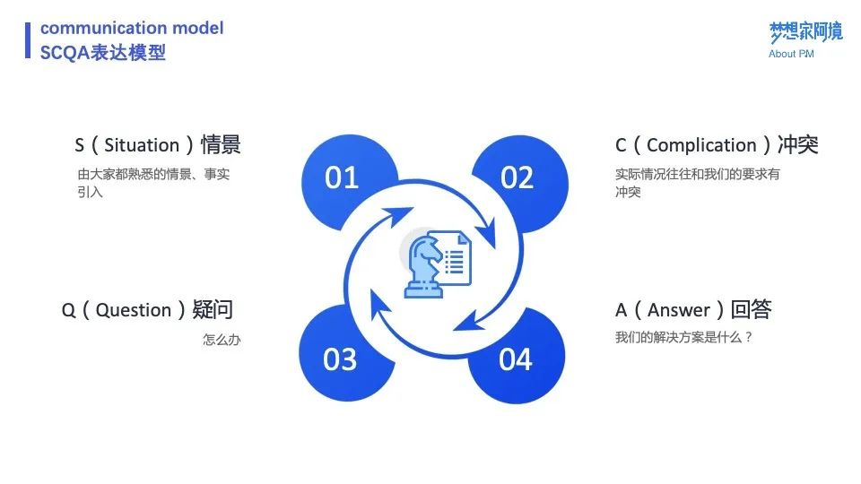 万字长文 | 十个模型，总结产品经理沟通方法论 - 图7