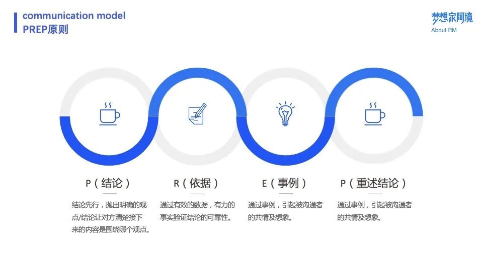 万字长文 | 十个模型，总结产品经理沟通方法论 - 图2