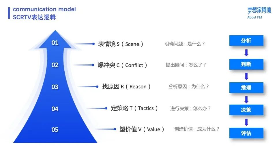 万字长文 | 十个模型，总结产品经理沟通方法论 - 图6