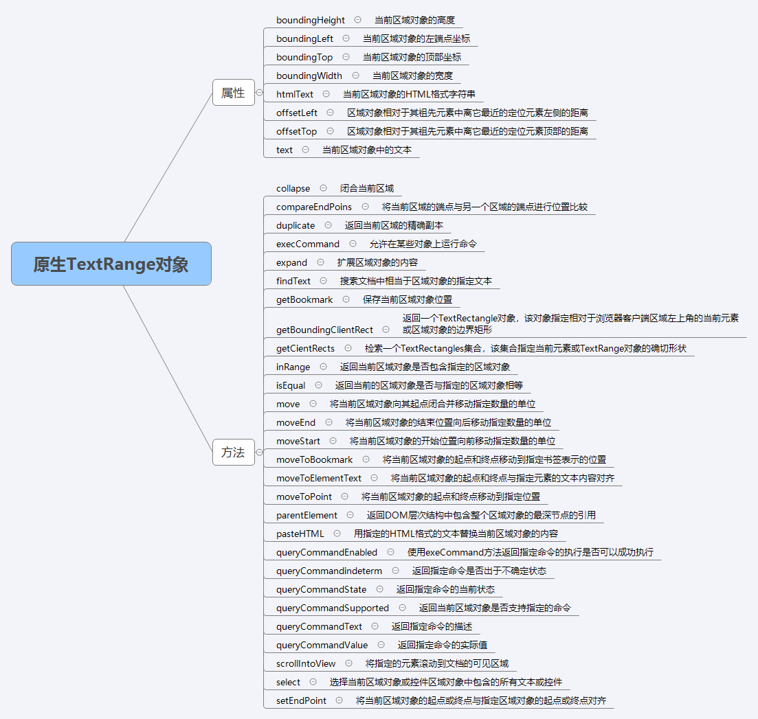富文本编辑器开发系列7——textRange对象详解 - 图1