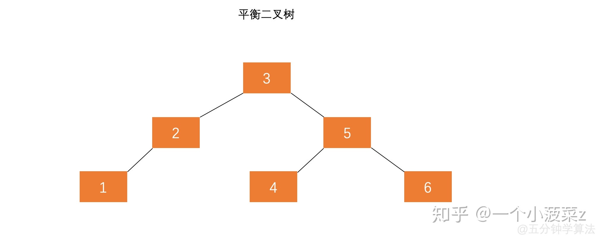 平衡二叉树 - 图2