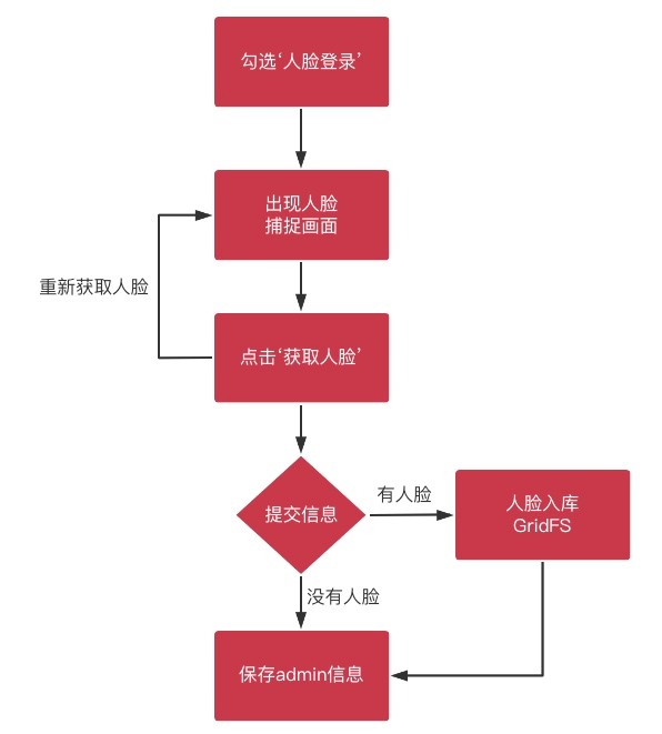 新媒体项目模块业务梳理 - 图29