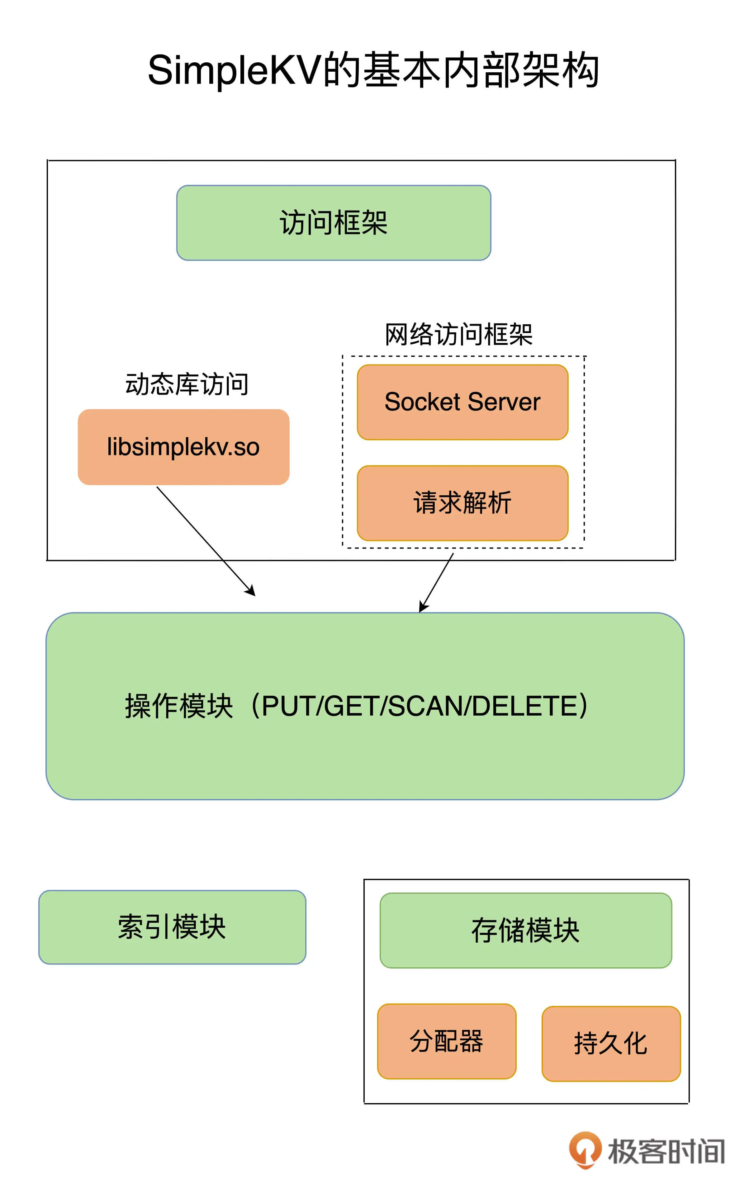 阅读笔记___Redis核心技术 - 图3