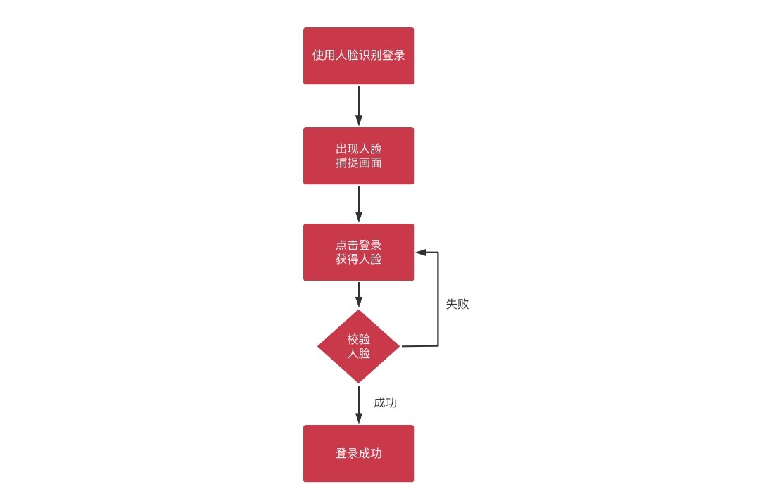 新媒体项目模块业务梳理 - 图16