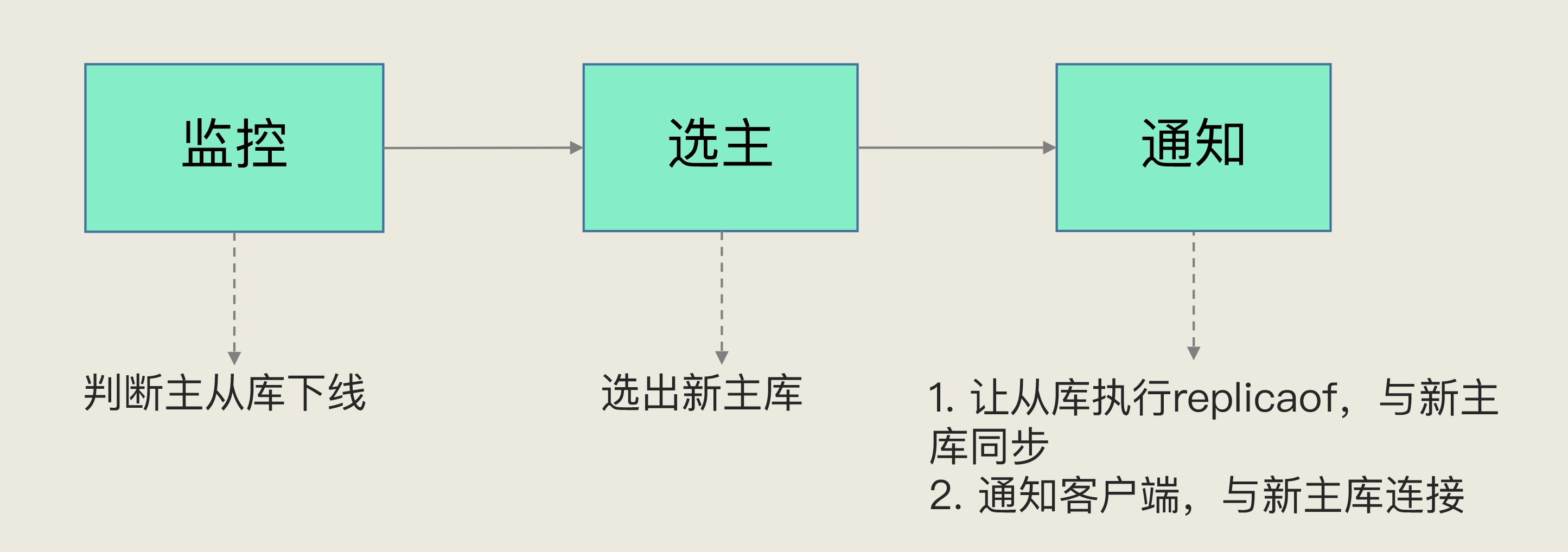 阅读笔记___Redis核心技术 - 图9