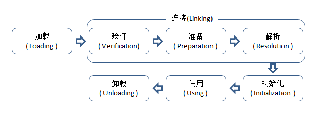 JVM类生命周期概述:加载时机与加载过程 - 图1