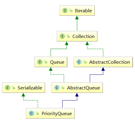 PriorityQueue - 图1