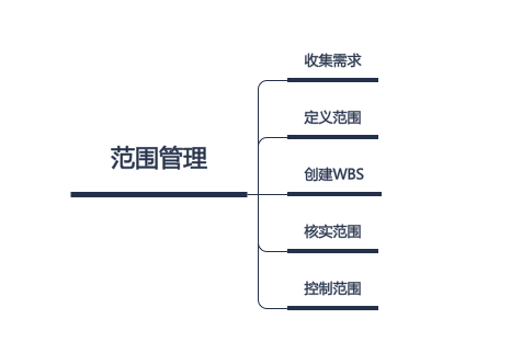 产品项目管理体系之范围管理 - 图3