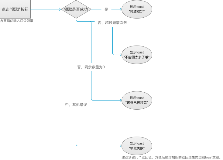 善用Axure写PRD，移动PM需要梳理这些流程图 - 图5