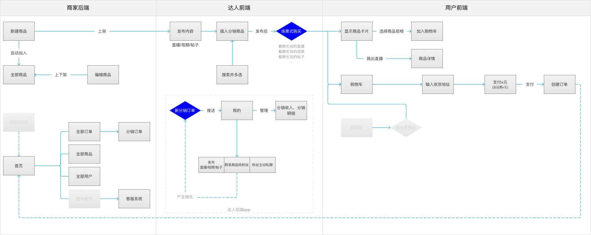 善用Axure写PRD，移动PM需要梳理这些流程图 - 图2