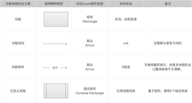 如何正确的画出功能流程图？ - 图3