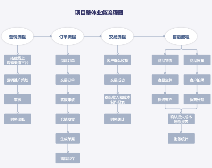 实战项目案例分享：i艺电商APP - 图4