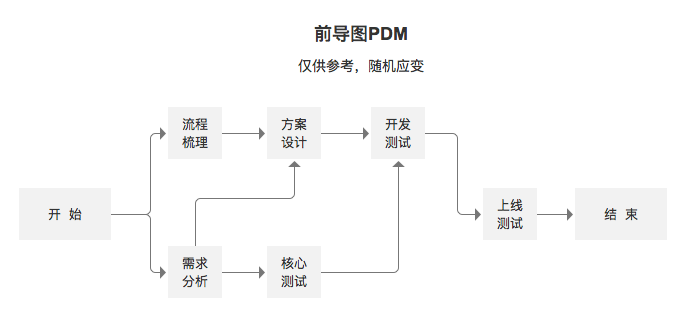 产品项目管理体系之时间管理（一） - 图2