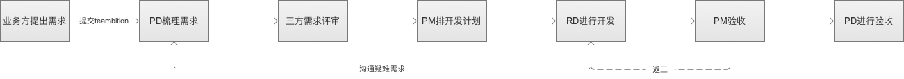 善用Axure写PRD，移动PM需要梳理这些流程图 - 图7