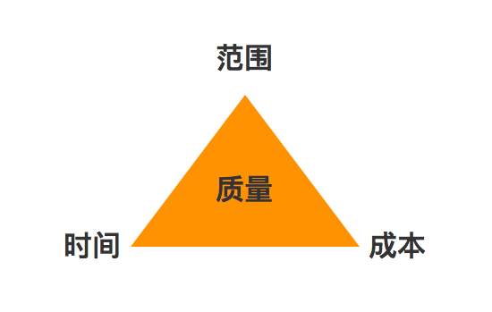 产品项目管理体系之范围管理 - 图2