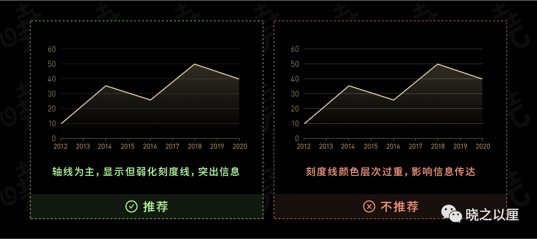 政务可视化设计经验-图表习惯 - 图13