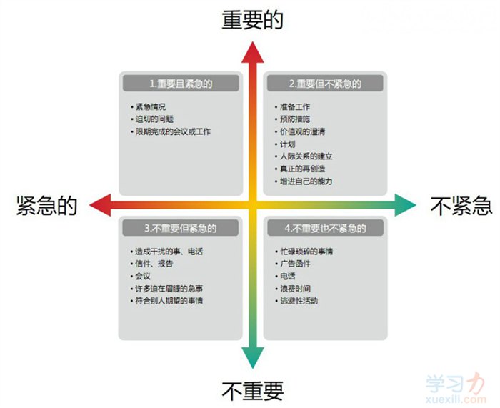 时间管理四象限法则—重要紧急四象限图 - 图1