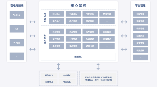 实战项目案例分享：i艺电商APP - 图1