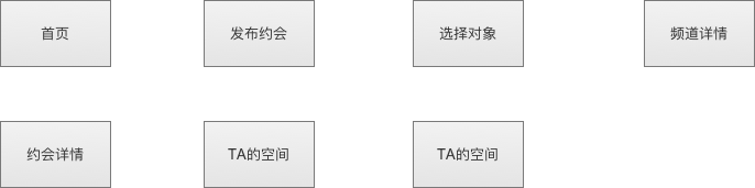 如何正确地画出页面流程图 - 图4