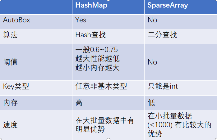 HashMap对比SparseArray.png